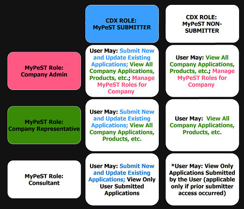 graphic table showing different requirements for different roles and different submitters for EPA's MyPest platform.