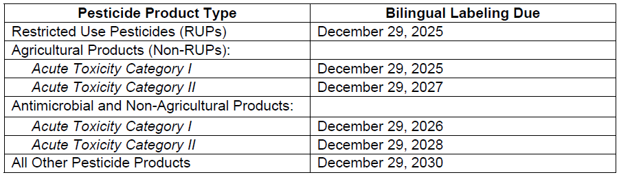 schedule for compliance by product classification